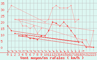 Courbe de la force du vent pour Tours (37)