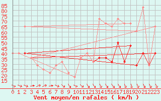 Courbe de la force du vent pour Sherkin Island