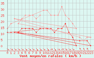 Courbe de la force du vent pour Jokkmokk FPL