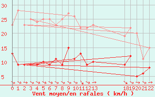 Courbe de la force du vent pour Wittenberg