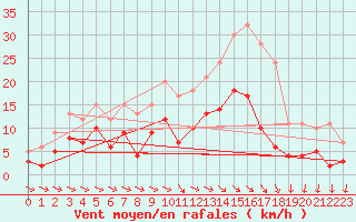 Courbe de la force du vent pour Montauban (82)