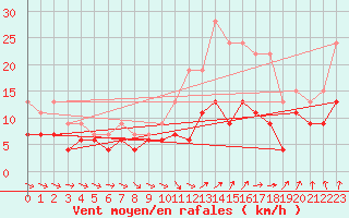 Courbe de la force du vent pour Tours (37)