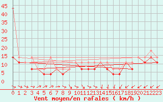 Courbe de la force du vent pour Terespol