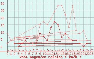 Courbe de la force du vent pour Meiringen