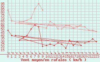 Courbe de la force du vent pour La Ciotat / Bec de l