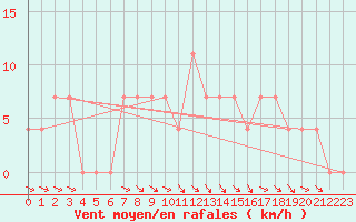Courbe de la force du vent pour Krumbach