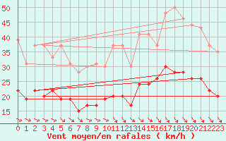 Courbe de la force du vent pour Lanvoc (29)