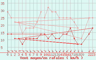 Courbe de la force du vent pour Kauhajoki Kuja-kokko