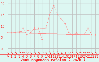 Courbe de la force du vent pour Herstmonceux (UK)