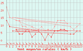 Courbe de la force du vent pour Troyes (10)