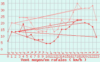 Courbe de la force du vent pour Pointe de Socoa (64)