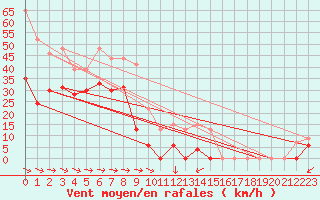 Courbe de la force du vent pour Ile du Levant (83)