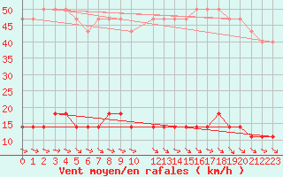 Courbe de la force du vent pour Ristna