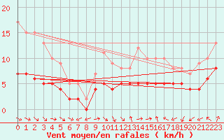 Courbe de la force du vent pour Assesse (Be)