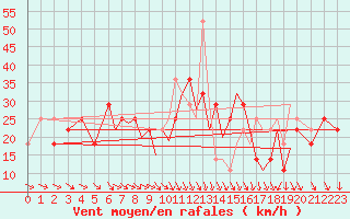 Courbe de la force du vent pour Connaught Airport