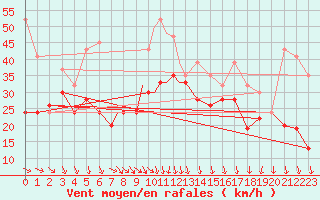 Courbe de la force du vent pour Lossiemouth