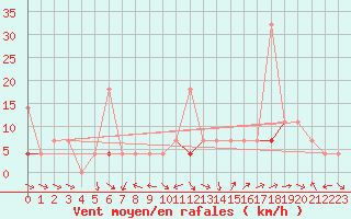 Courbe de la force du vent pour Veggli Ii