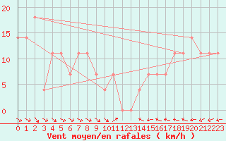 Courbe de la force du vent pour Kankaanpaa Niinisalo