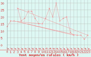 Courbe de la force du vent pour Oviedo