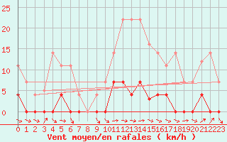 Courbe de la force du vent pour Padrn