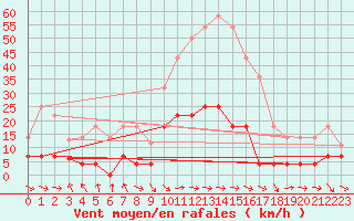 Courbe de la force du vent pour Zaragoza-Valdespartera