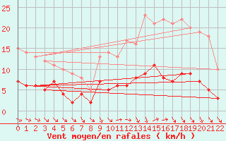 Courbe de la force du vent pour Thenon (24)