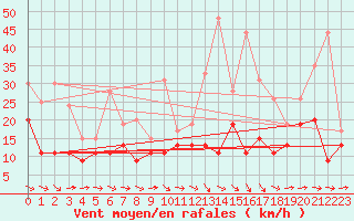 Courbe de la force du vent pour Saint-Brieuc (22)