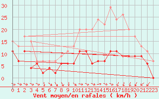 Courbe de la force du vent pour Metz-Nancy-Lorraine (57)