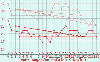 Courbe de la force du vent pour Fortun