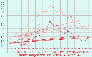 Courbe de la force du vent pour Soltau