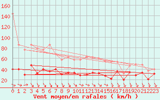 Courbe de la force du vent pour Zugspitze