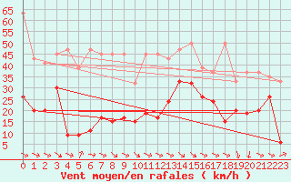 Courbe de la force du vent pour Crap Masegn