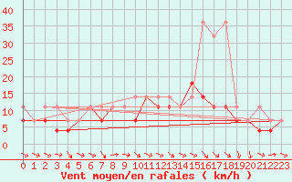 Courbe de la force du vent pour Mikolajki