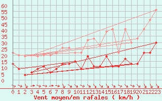 Courbe de la force du vent pour Simplon-Dorf