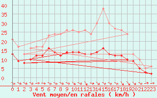 Courbe de la force du vent pour Doberlug-Kirchhain