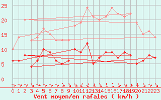 Courbe de la force du vent pour Langres (52) 