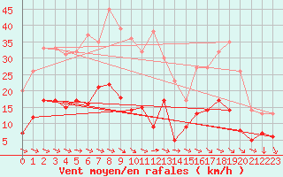 Courbe de la force du vent pour Langres (52) 