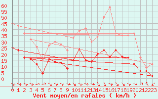 Courbe de la force du vent pour Saint-Girons (09)