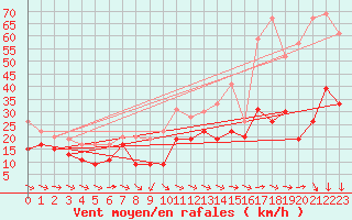 Courbe de la force du vent pour La Ciotat / Bec de l