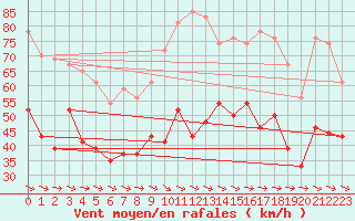 Courbe de la force du vent pour Cap Cpet (83)