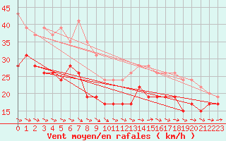 Courbe de la force du vent pour Ouessant (29)