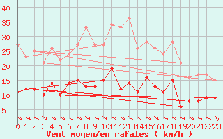 Courbe de la force du vent pour Alfeld