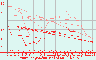 Courbe de la force du vent pour Avord (18)