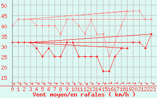 Courbe de la force du vent pour Mahumudia