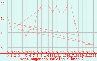 Courbe de la force du vent pour Dunkeswell Aerodrome