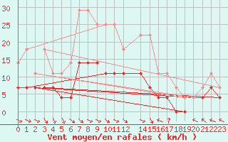 Courbe de la force du vent pour Hoting