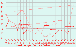 Courbe de la force du vent pour Lacaut Mountain