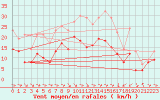 Courbe de la force du vent pour Warburg