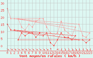 Courbe de la force du vent pour Alenon (61)