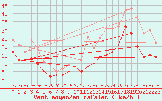 Courbe de la force du vent pour Angoulme - Brie Champniers (16)